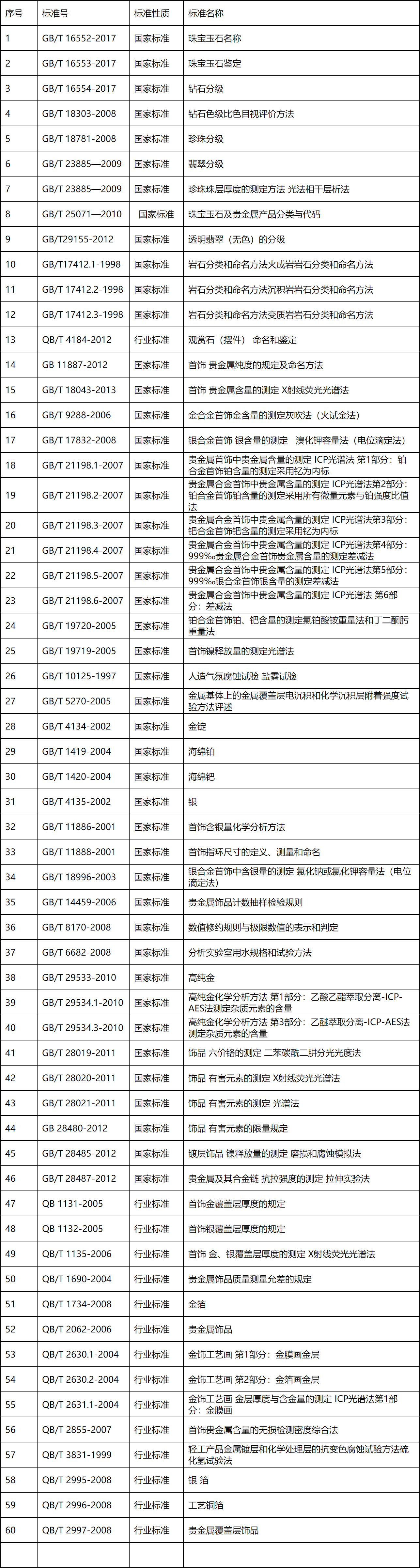 国家检验标准一览表